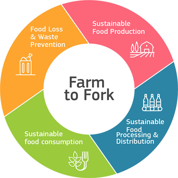 Logo de la stratégie Farm to Fork