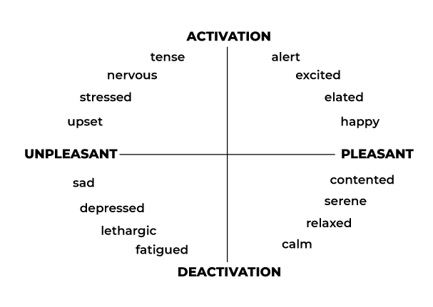 Diagram of animal emotions