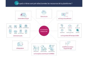 Schéma : Sur quels critères sont pré-séletionnées les ressources de la plateforme ?