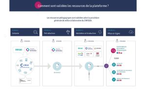 Schéma : Comment sont validées les ressources de la plateforme ?